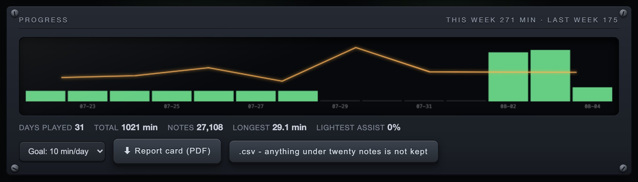 The progress panel: green bars of practice minutes per day
    with an amber assist trend line falling across the weeks, above
    totals reading 33 days played, 994 minutes, 38,460 notes and
    lightest assist 2.3%